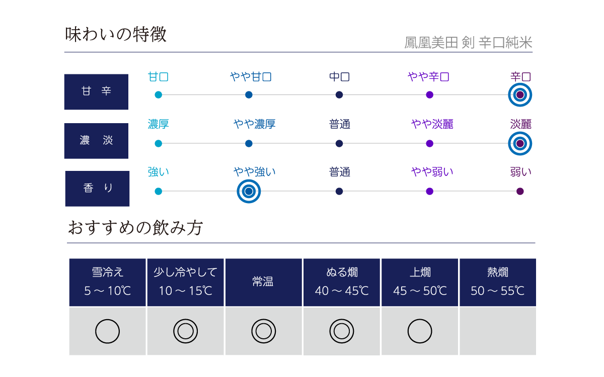 鳳凰美田 剣 辛口純米の味わい表