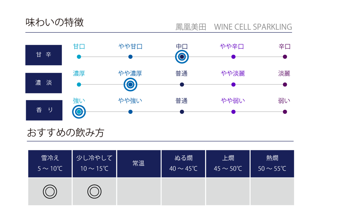 鳳凰美田 WINECELL SPARKLINGの味わい表