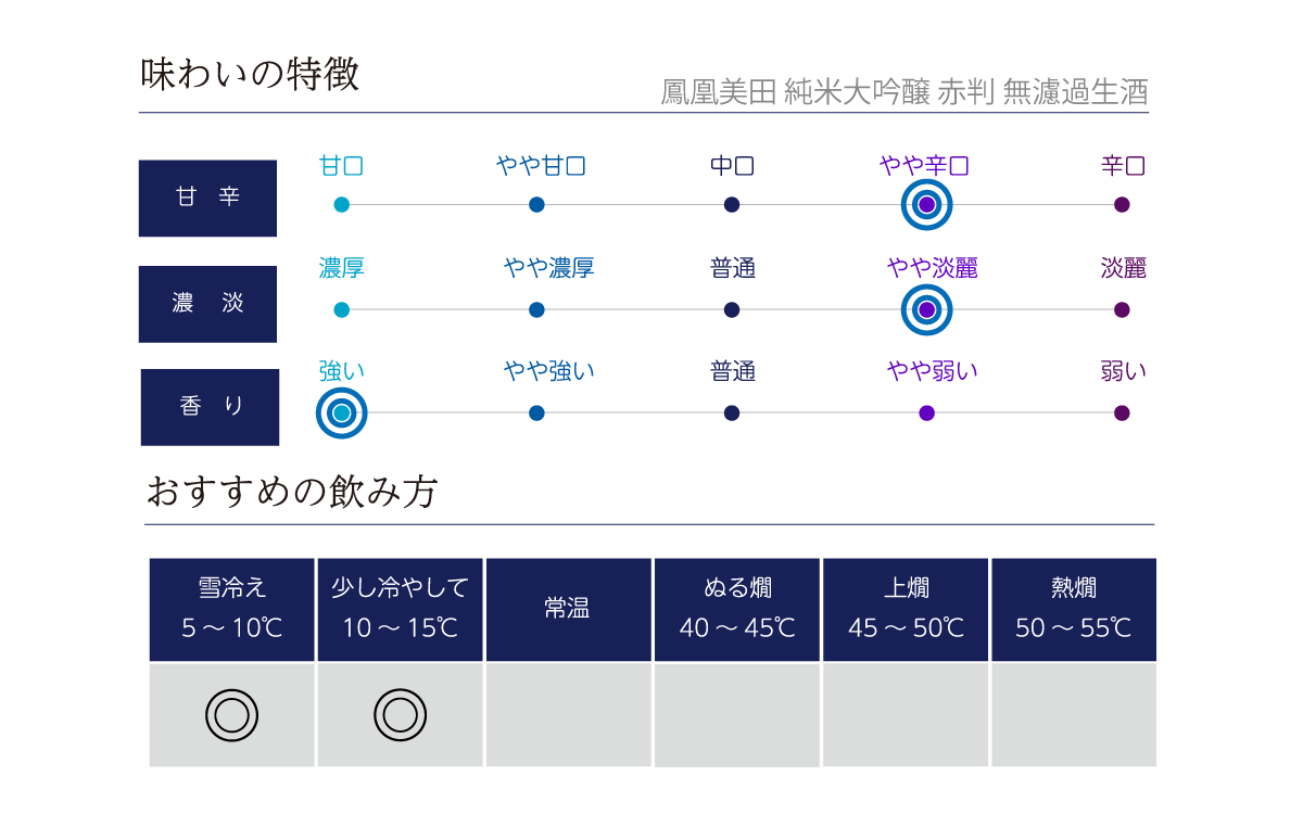 鳳凰美田 純米大吟醸無濾過生 赤判の味わい表