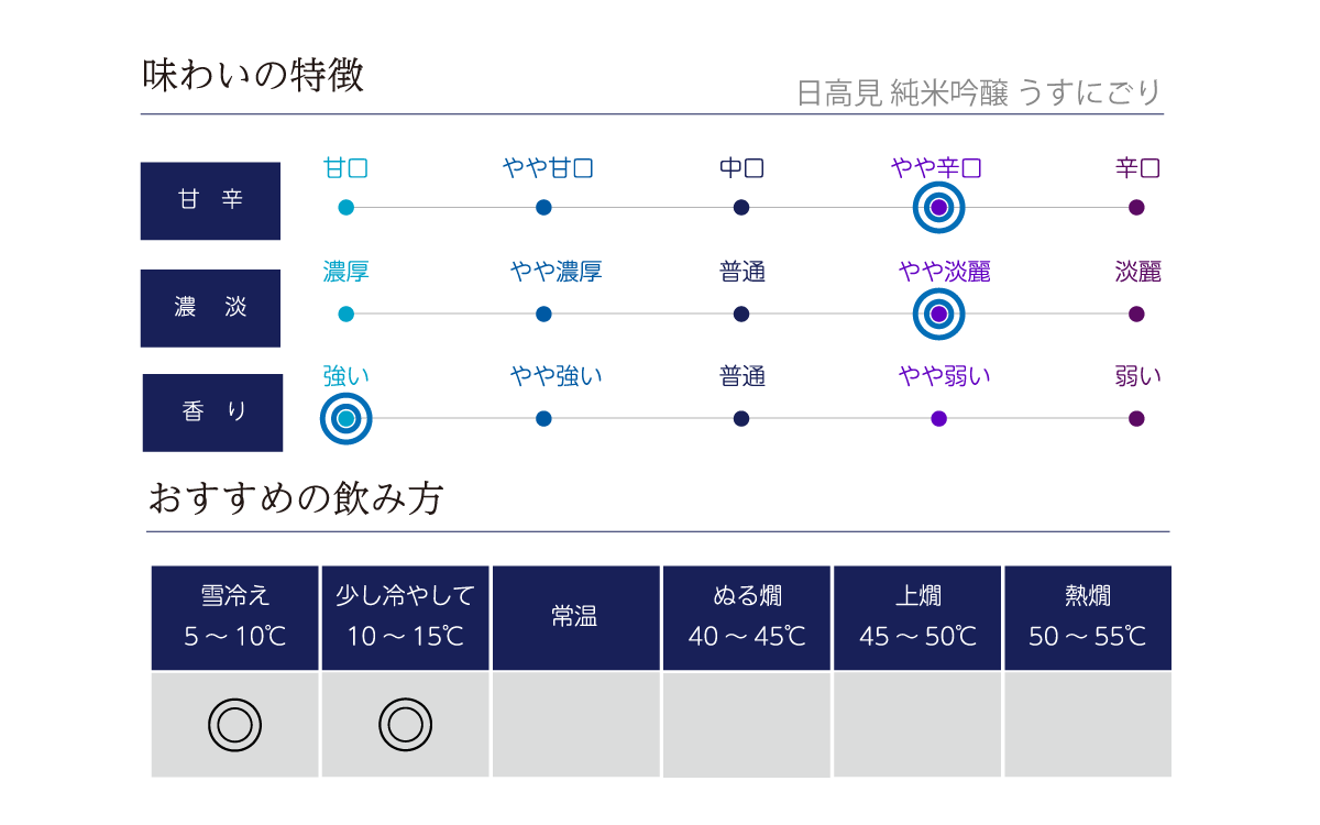 日高見 純米吟醸 うすにごりの味わい表