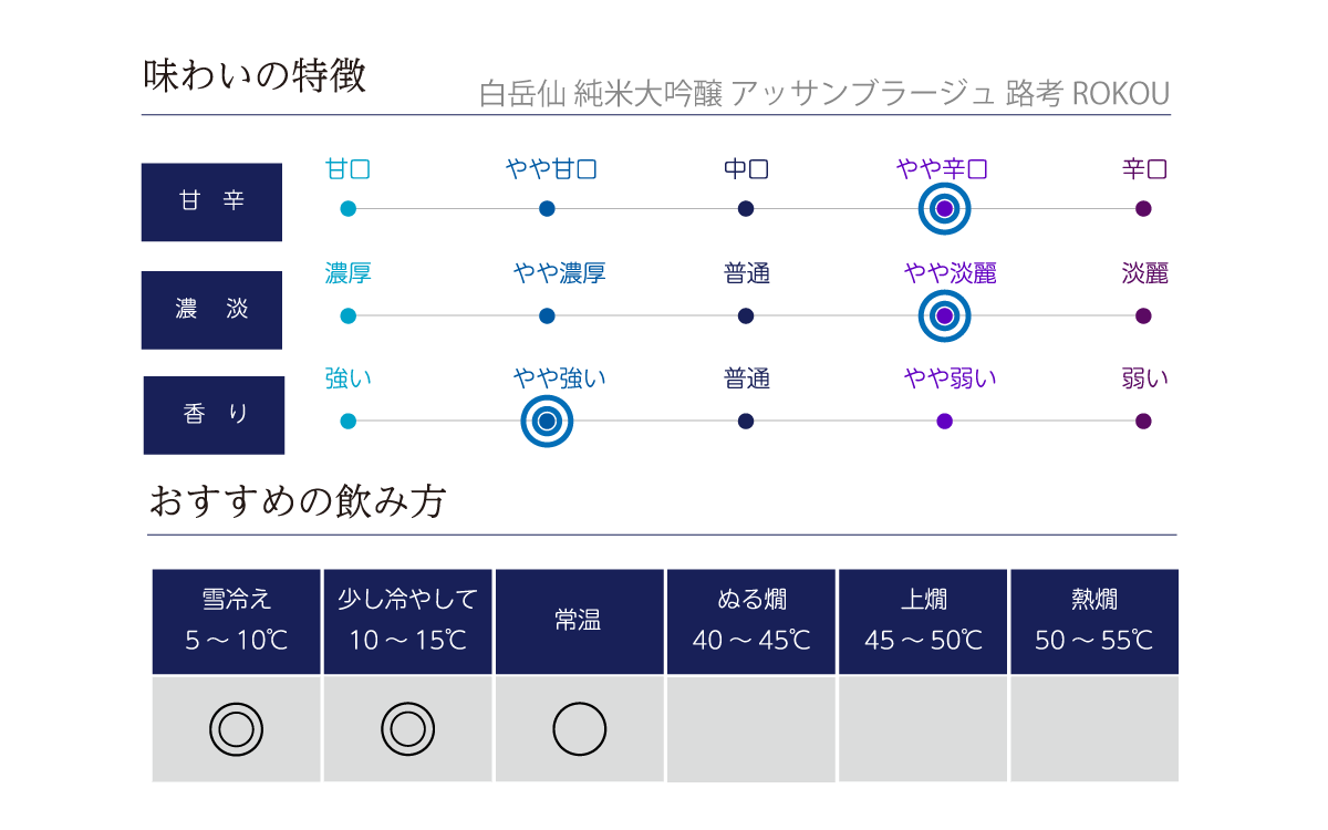 白岳仙 純米大吟醸 アッサンブラージュ 路考 ROKOUの味わい表