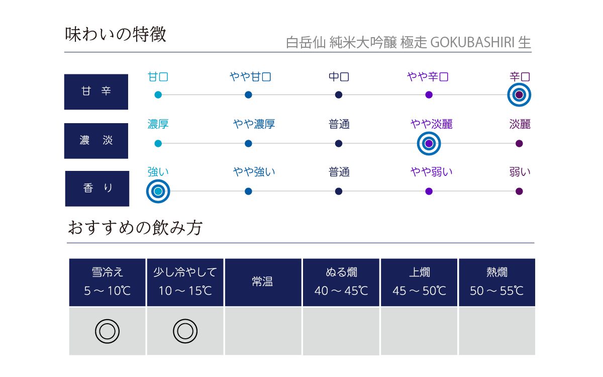 白岳仙 純米大吟醸 極走 GOKUBASHIRI 生原酒の味わい表