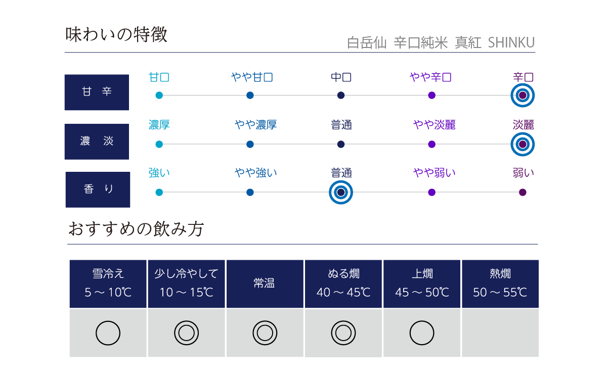 白岳仙 辛口純米 真紅 SHINKUの味わい表