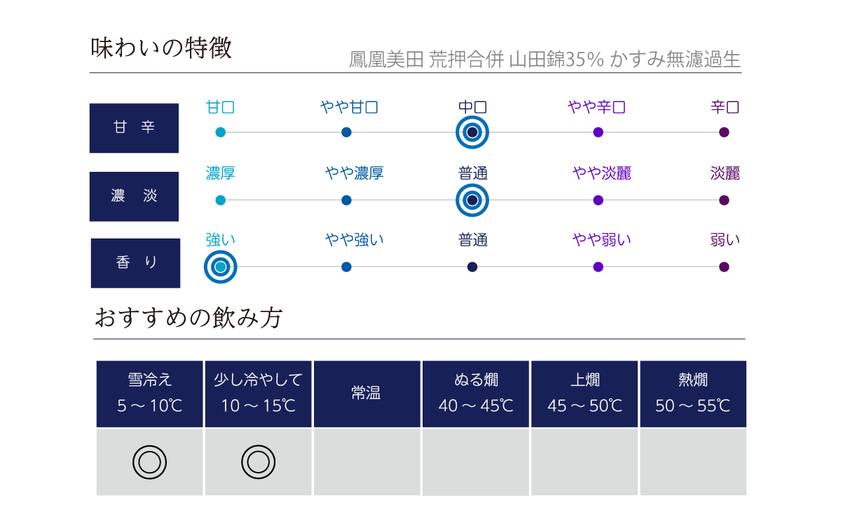 鳳凰美田 荒押合併 35％ かすみ無濾過生の味わい表