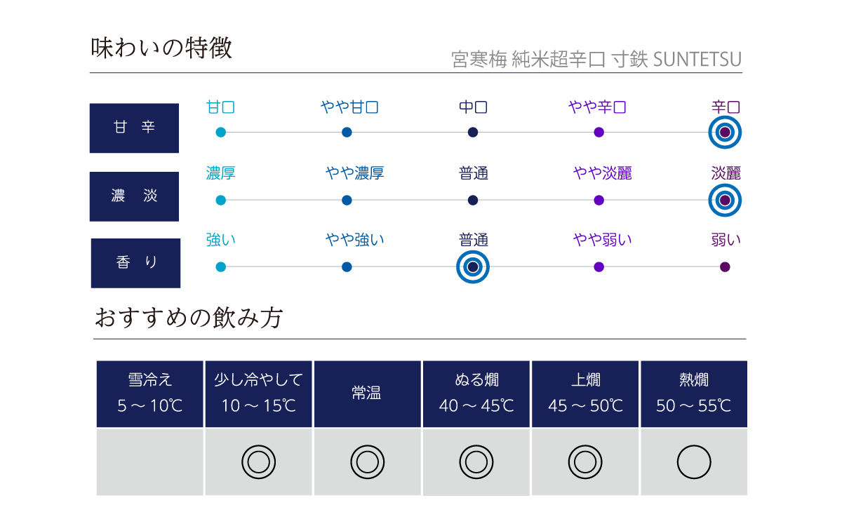 宮寒梅 純米超辛口 寸鉄 SUNTETSUの味わい表