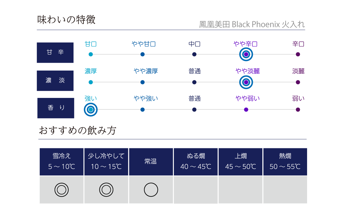 鳳凰美田 Black Phoenix 火入れの味わい表