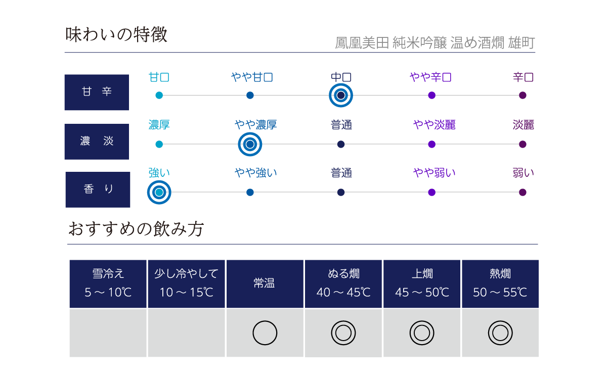 鳳凰美田 純米吟醸 温め酒燗 雄町の味わい表