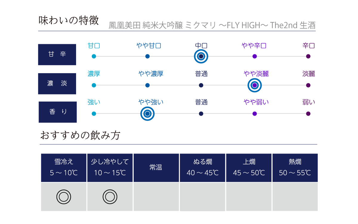 鳳凰美田 純米大吟醸 ミクマリ ～FLY HIGH～ The2nd 生酒の味わい表