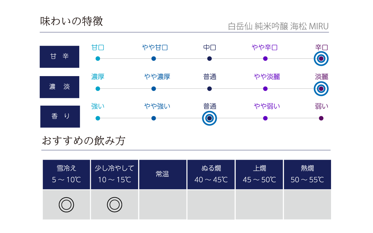 白岳仙 純米吟醸 海松 MIRUの味わい表