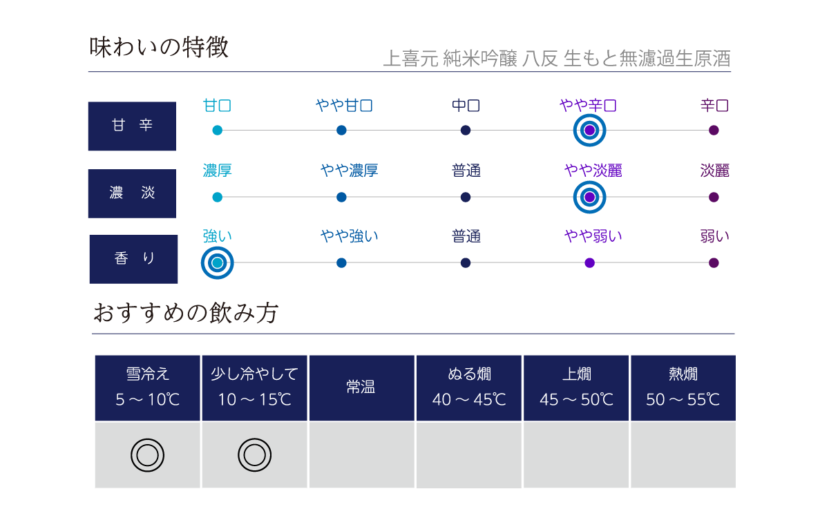 上喜元 純米吟醸 八反 生もと無濾過生原酒の味わい表