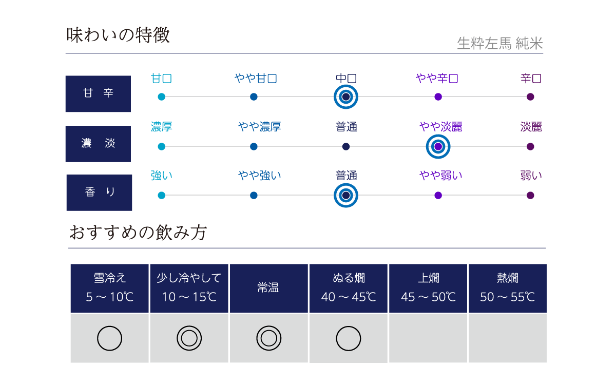 生粋左馬 純米の味わい表