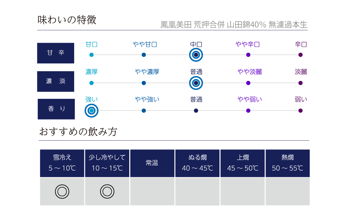 鳳凰美田 荒押合併 40％ 無濾過本生の味わい表