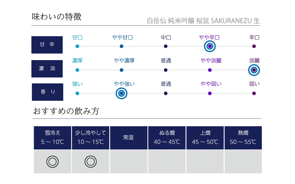 白岳仙 純米吟醸 桜鼠 SAKURANEZU 生の味わい表