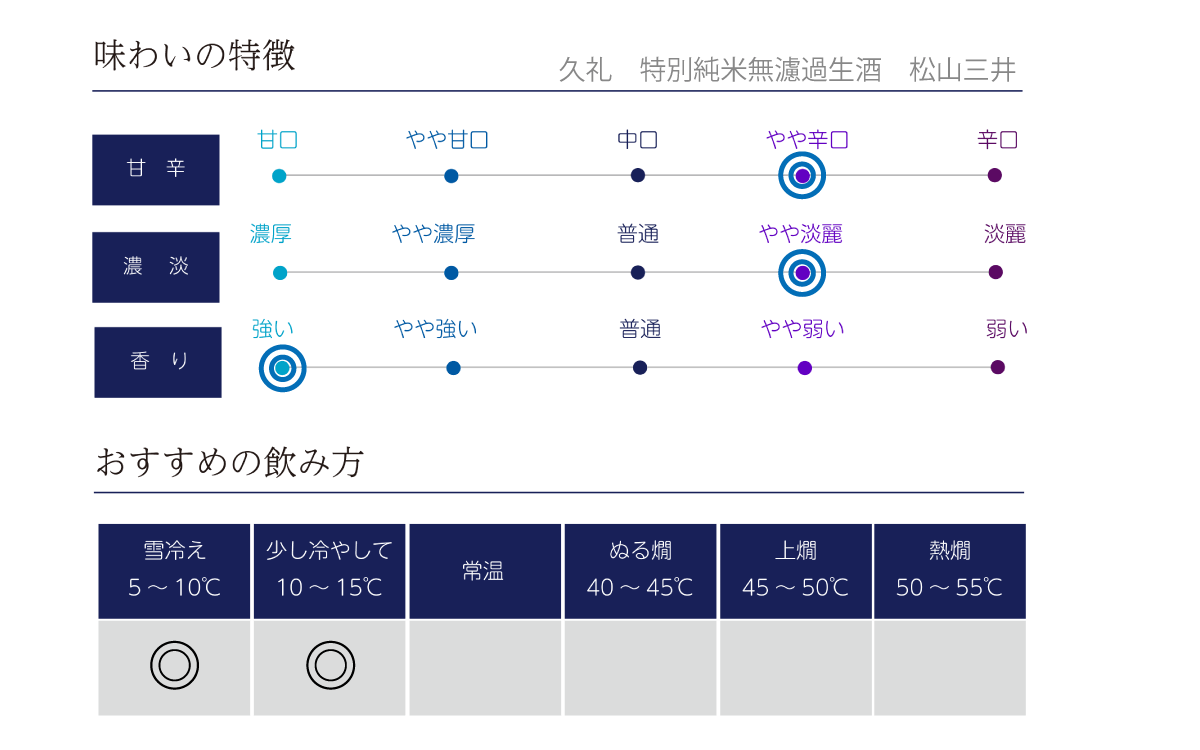 久礼 特別純米無濾過生酒 松山三井の味わい表