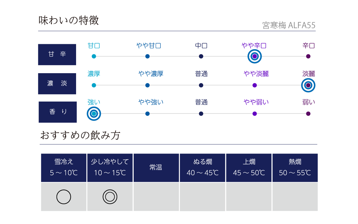 宮寒梅 ALFA55の味わい表