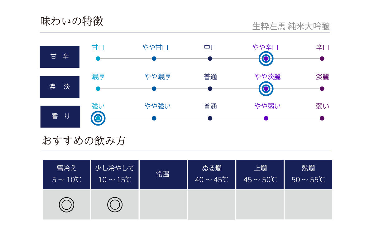 生粋左馬 純米大吟醸の味わい表