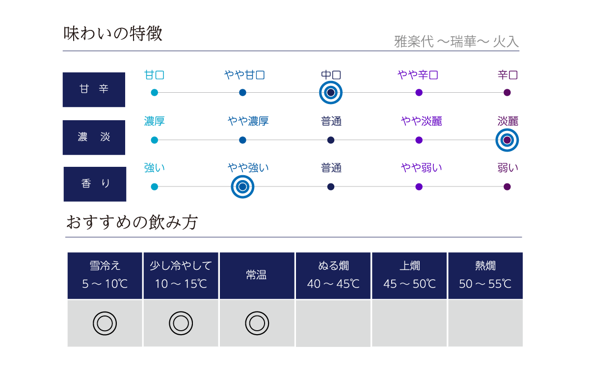 雅楽代 ～瑞華～ 火入の味わい表