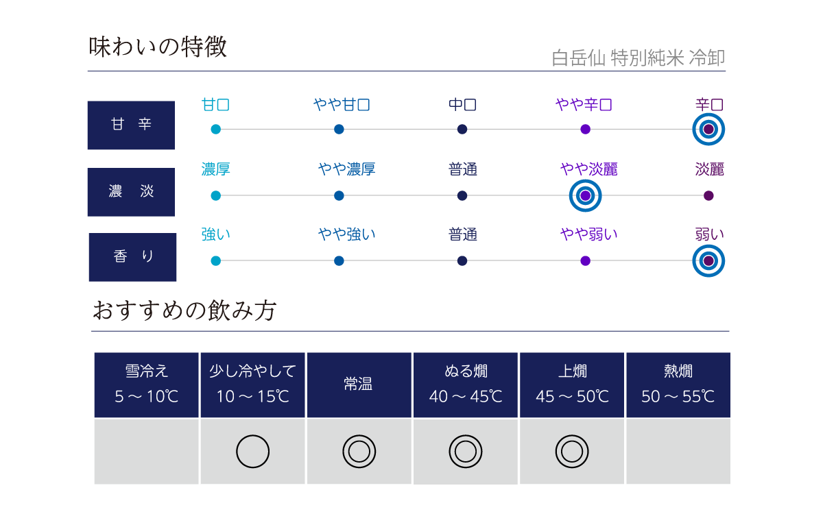 白岳仙 特別純米 冷卸の味わい表