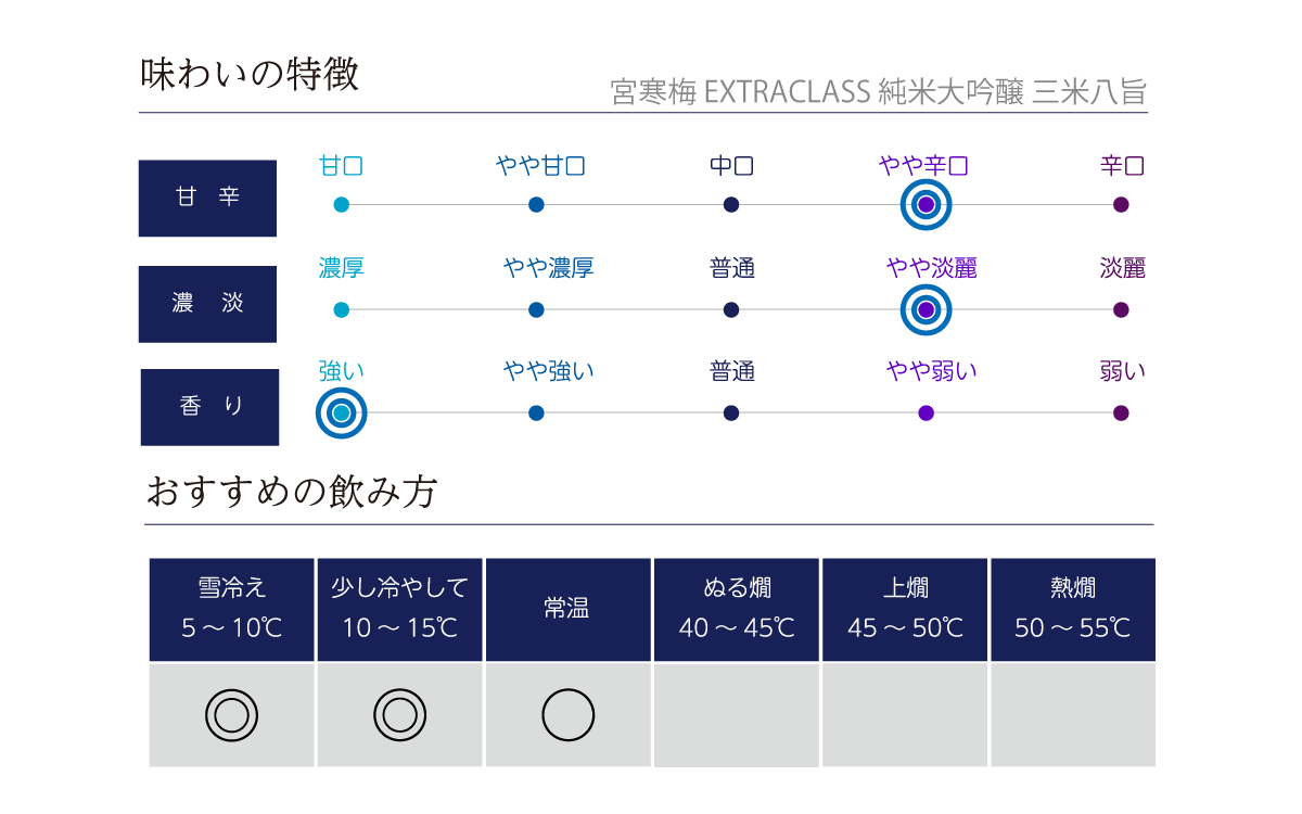 宮寒梅 EXTRACLASS 純米大吟醸 三米八旨の味わい表