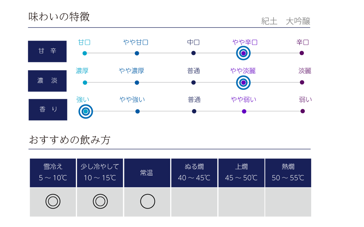 紀土 大吟醸の味わい表