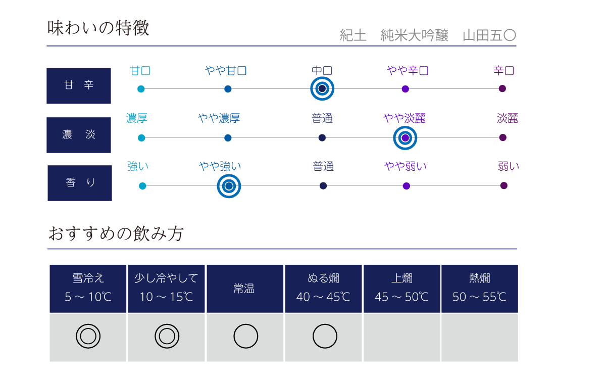 紀土 純米大吟醸 山田五〇の味わい表