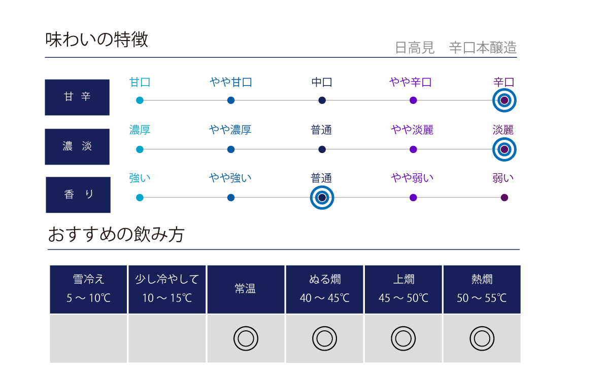 日高見 本醸造辛口の味わい表