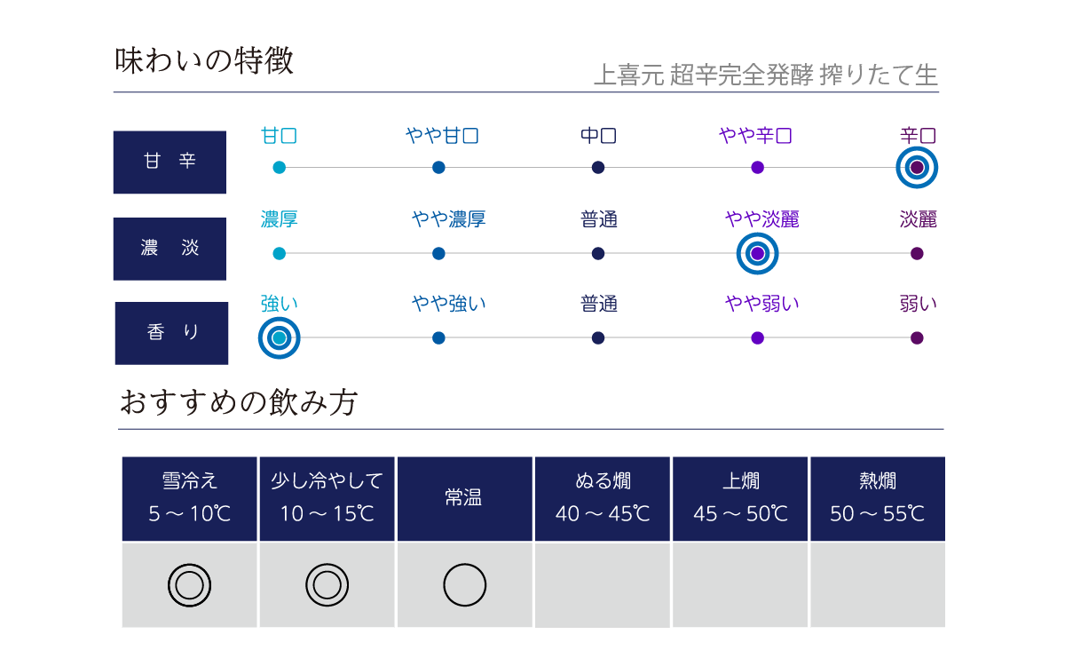 上喜元 超辛完全発酵 搾りたて生の味わい表