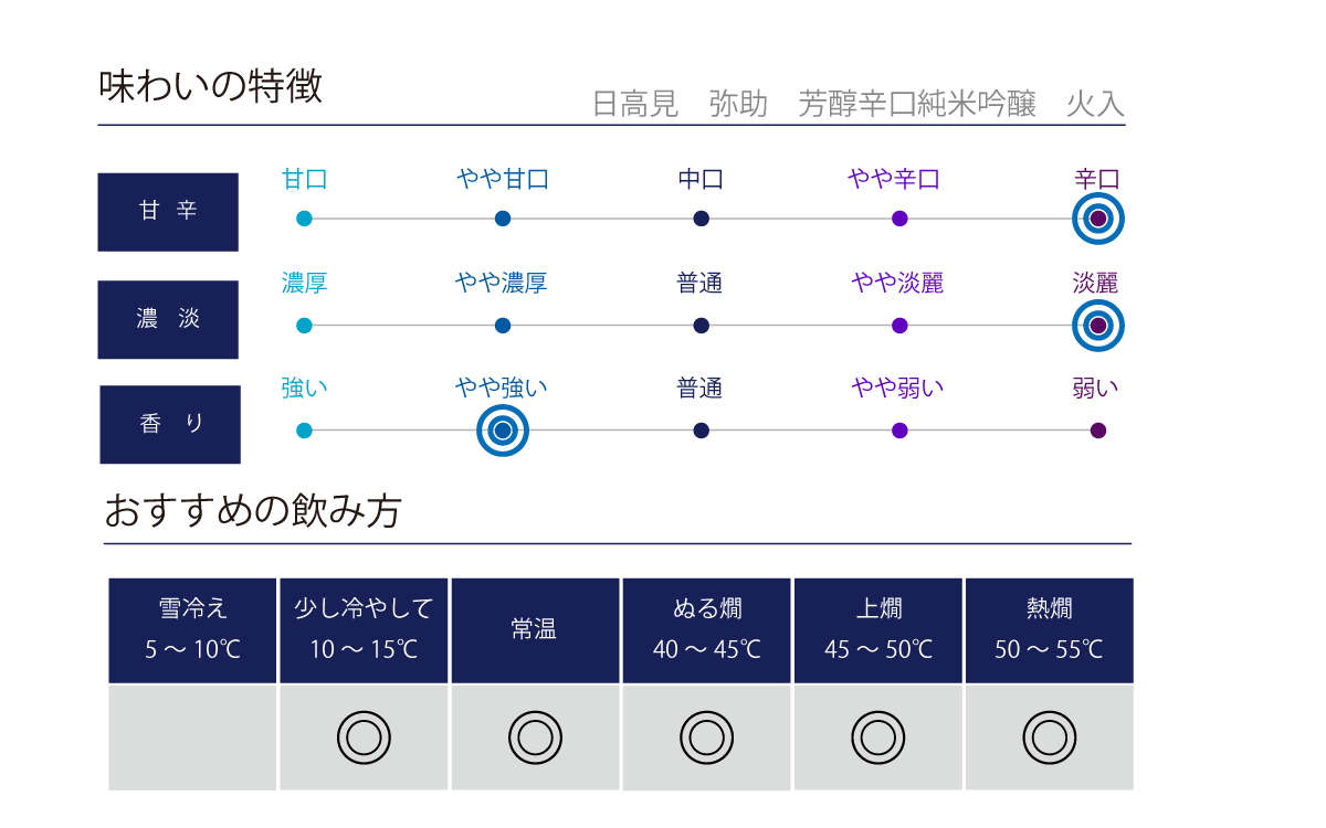 日高見 芳醇辛口純米吟醸 弥助の味わい表