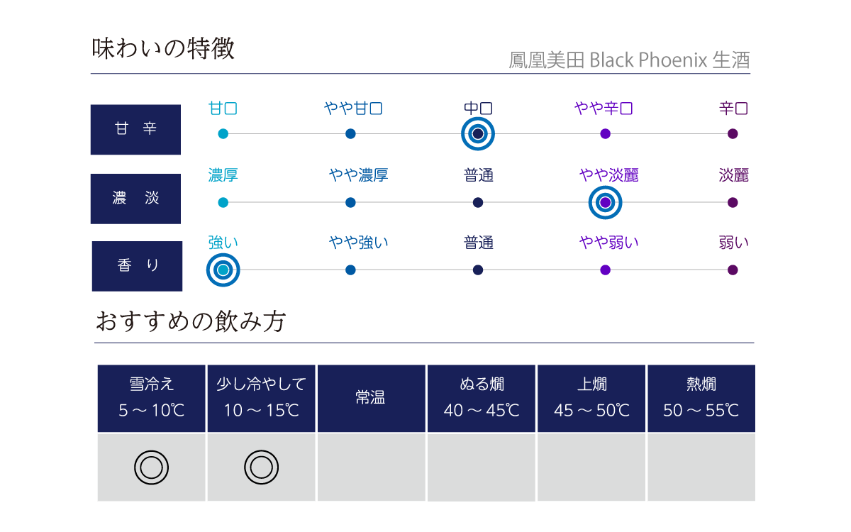 鳳凰美田 Black Phoenix 生酒の味わい表