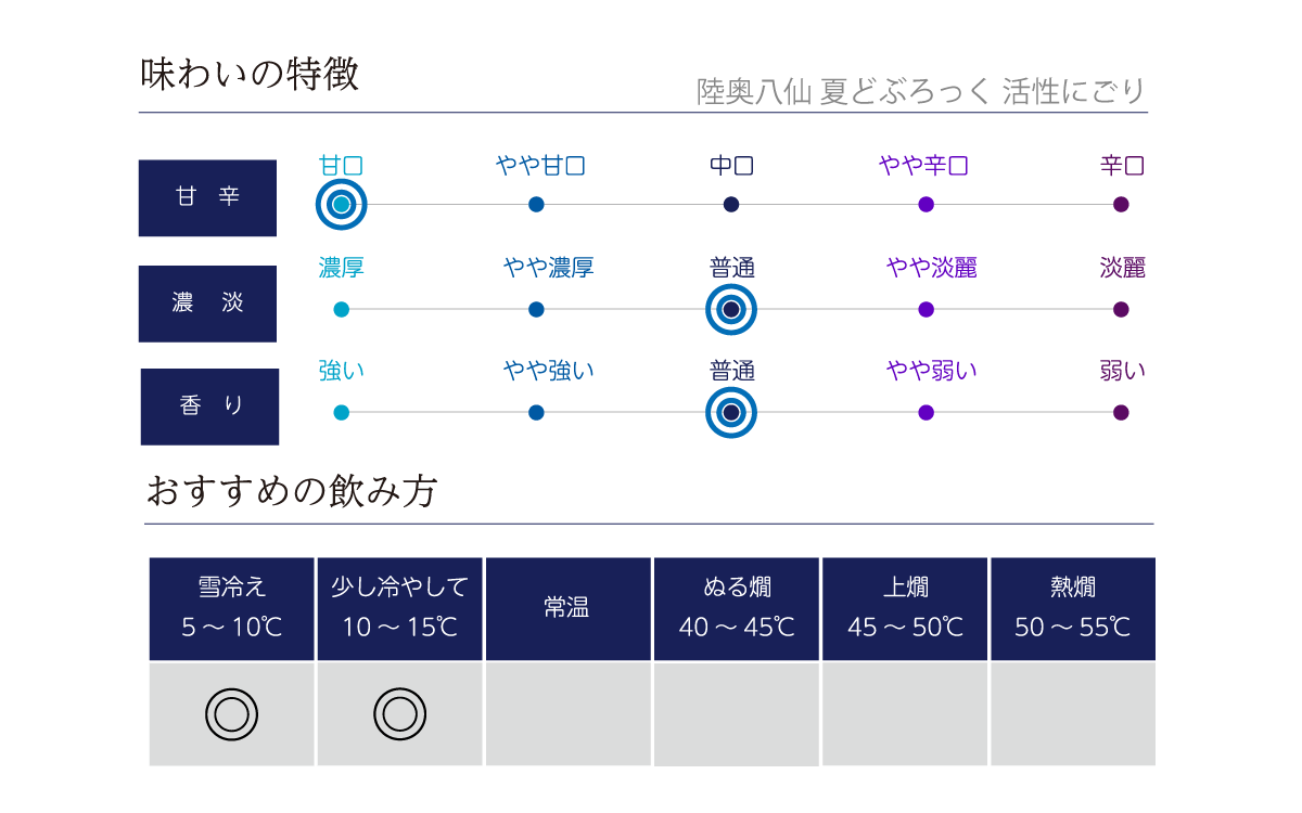 陸奥八仙 夏どぶろっく 活性にごりの味わい表