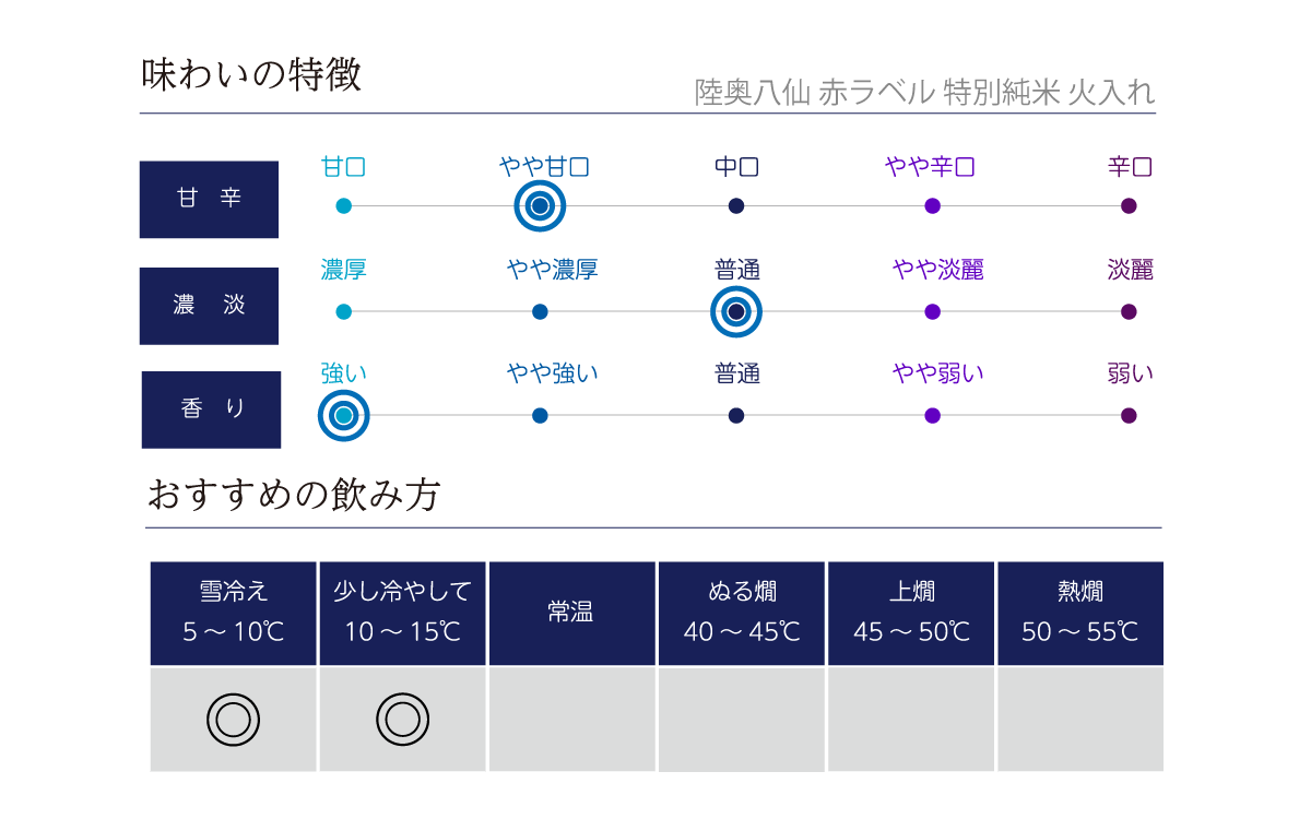 陸奥八仙 赤ラベル 特別純米の味わい表