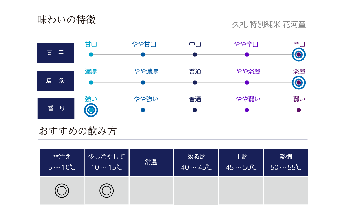 久礼 特別純米 花河童の味わい表