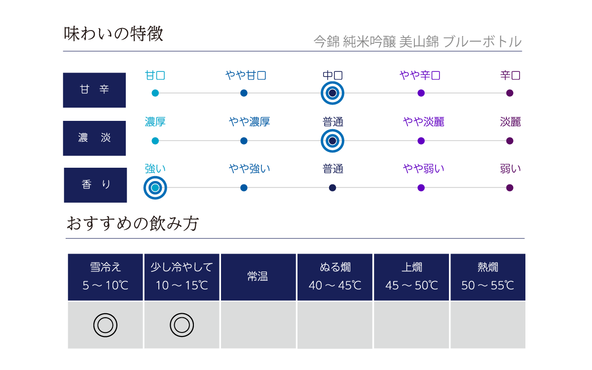 今錦 純米吟醸 美山錦 ブルーボトル の味わい表