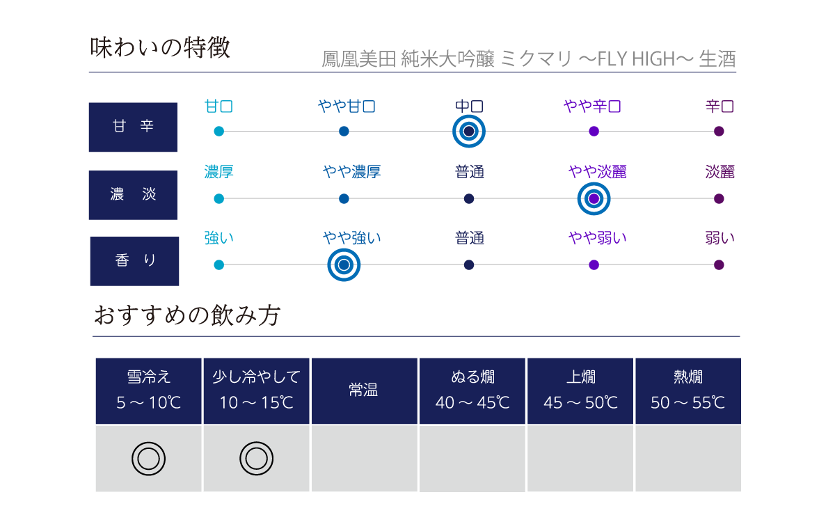 鳳凰美田 純米大吟醸 ミクマリ ～FLY HIGH～ 生酒の味わい表