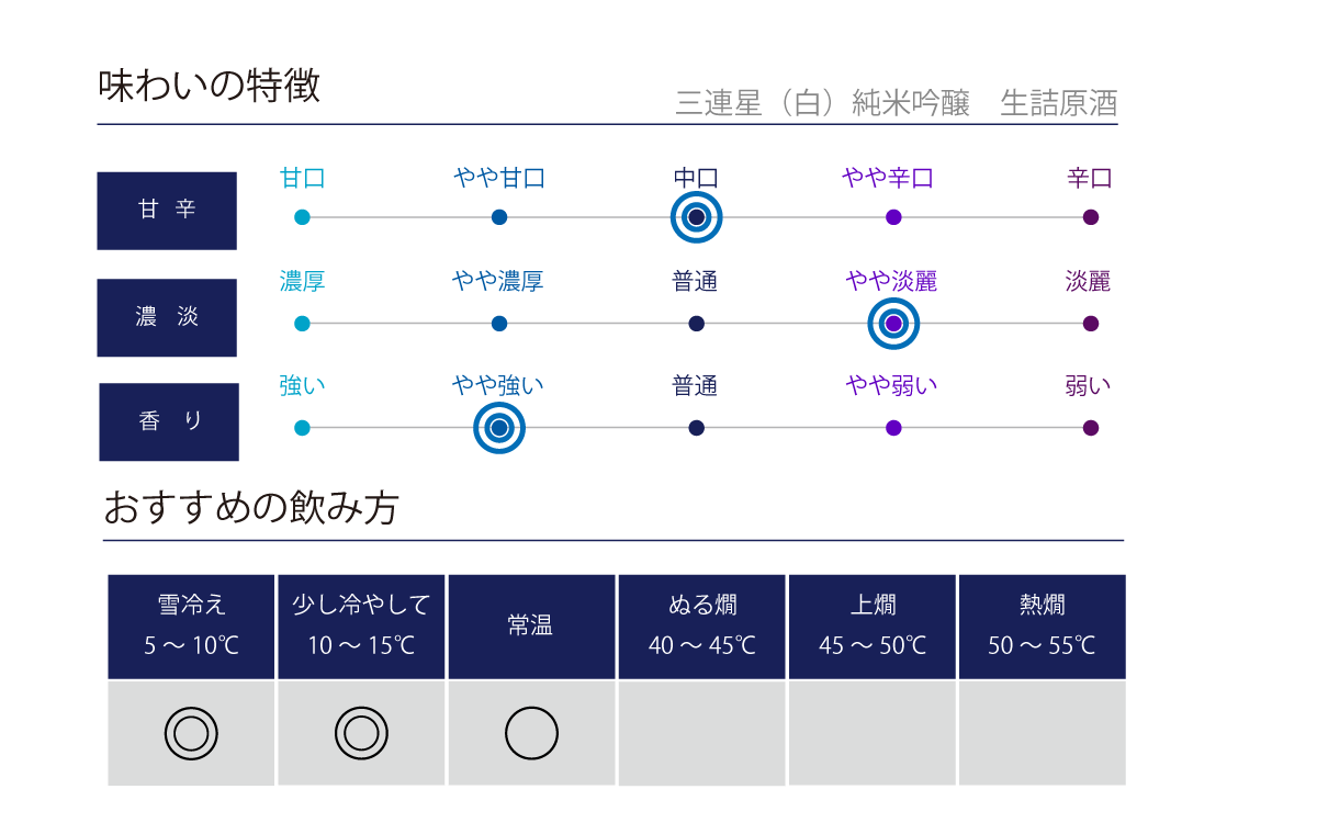 三連星（白）純米吟醸 生詰原酒の味わい表