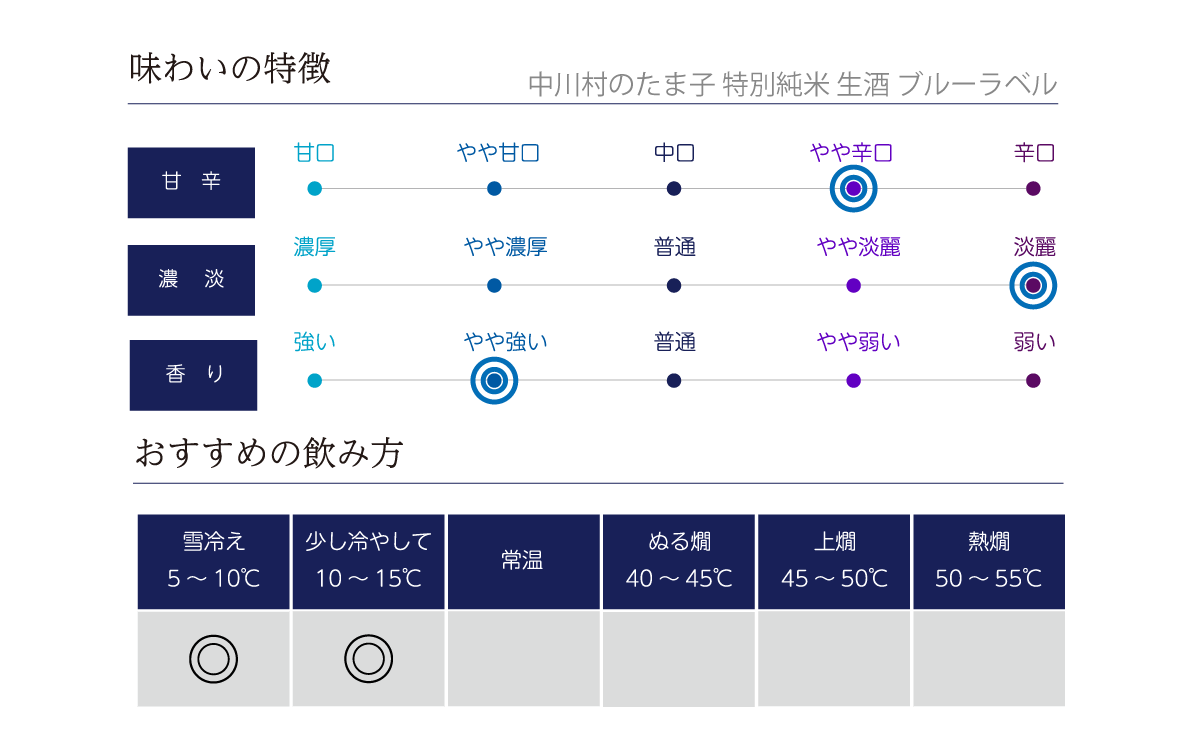 中川村のたま子 特別純米 生酒 ブルーラベルの味わい表