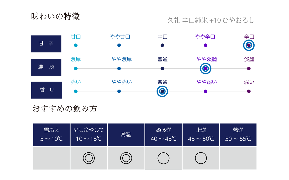 久礼 辛口純米 ひやおろしの味わい表