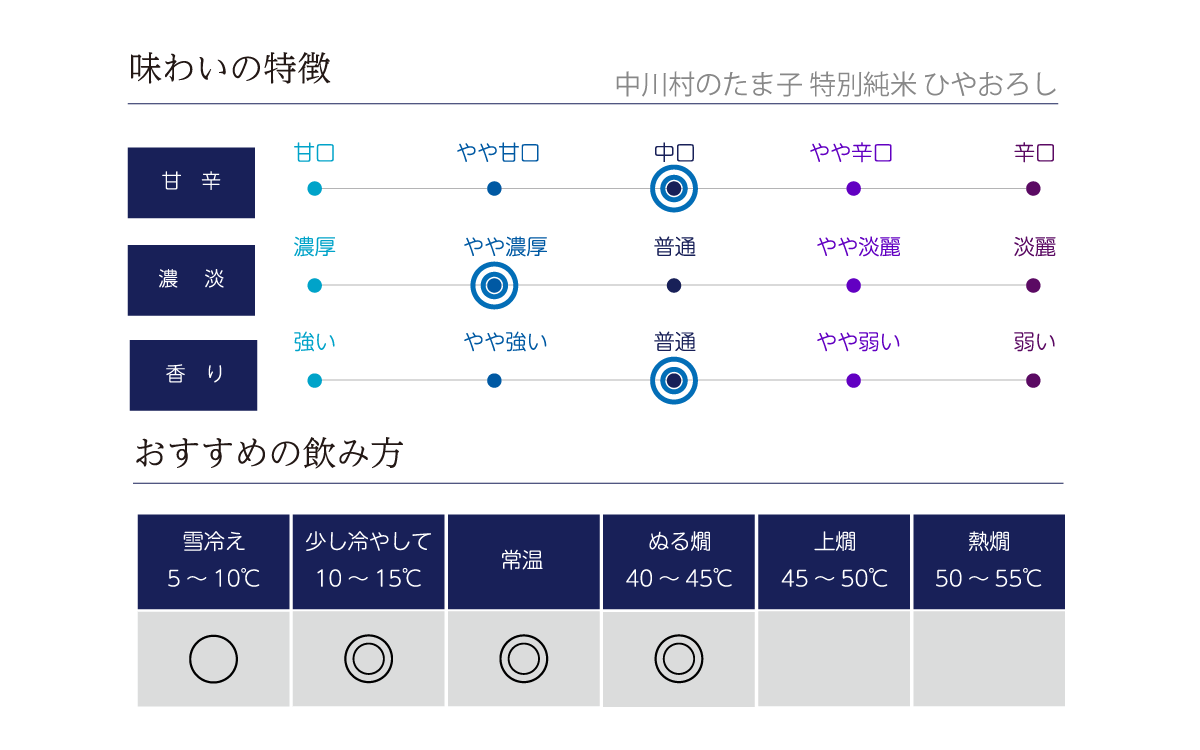 中川村のたま子 特別純米 ひやおろしの味わい表