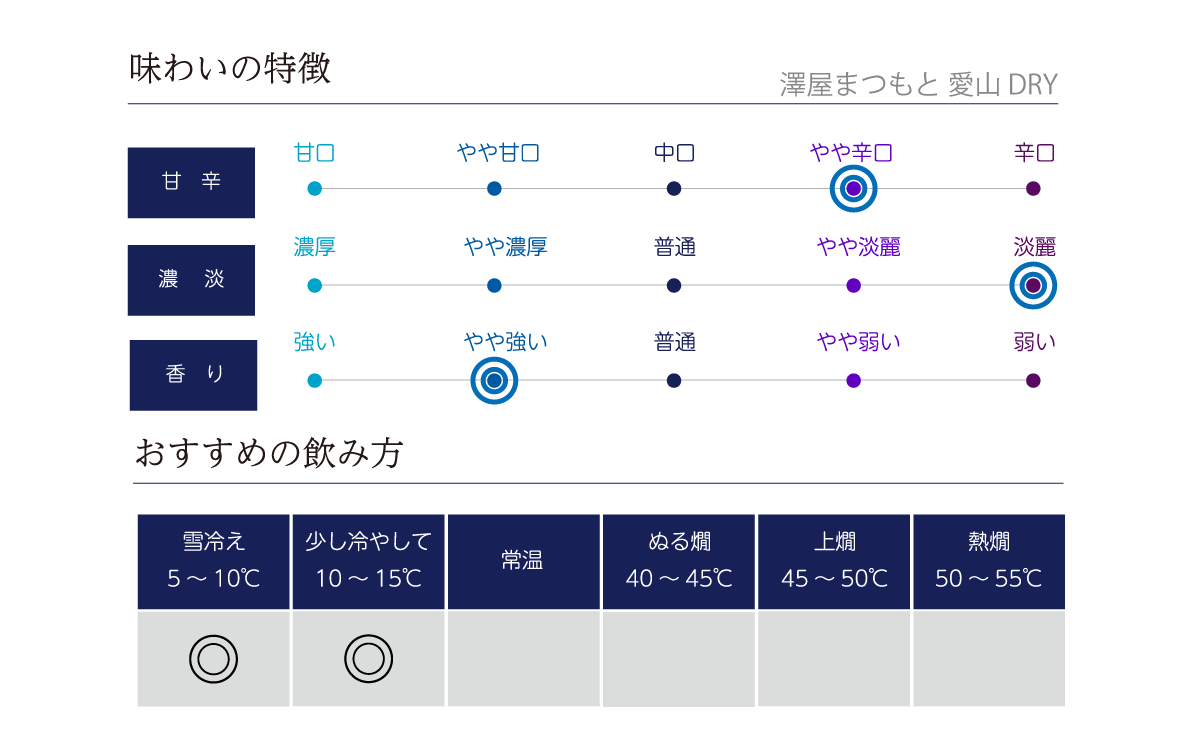 澤屋まつもと 愛山 DRYの味わい表