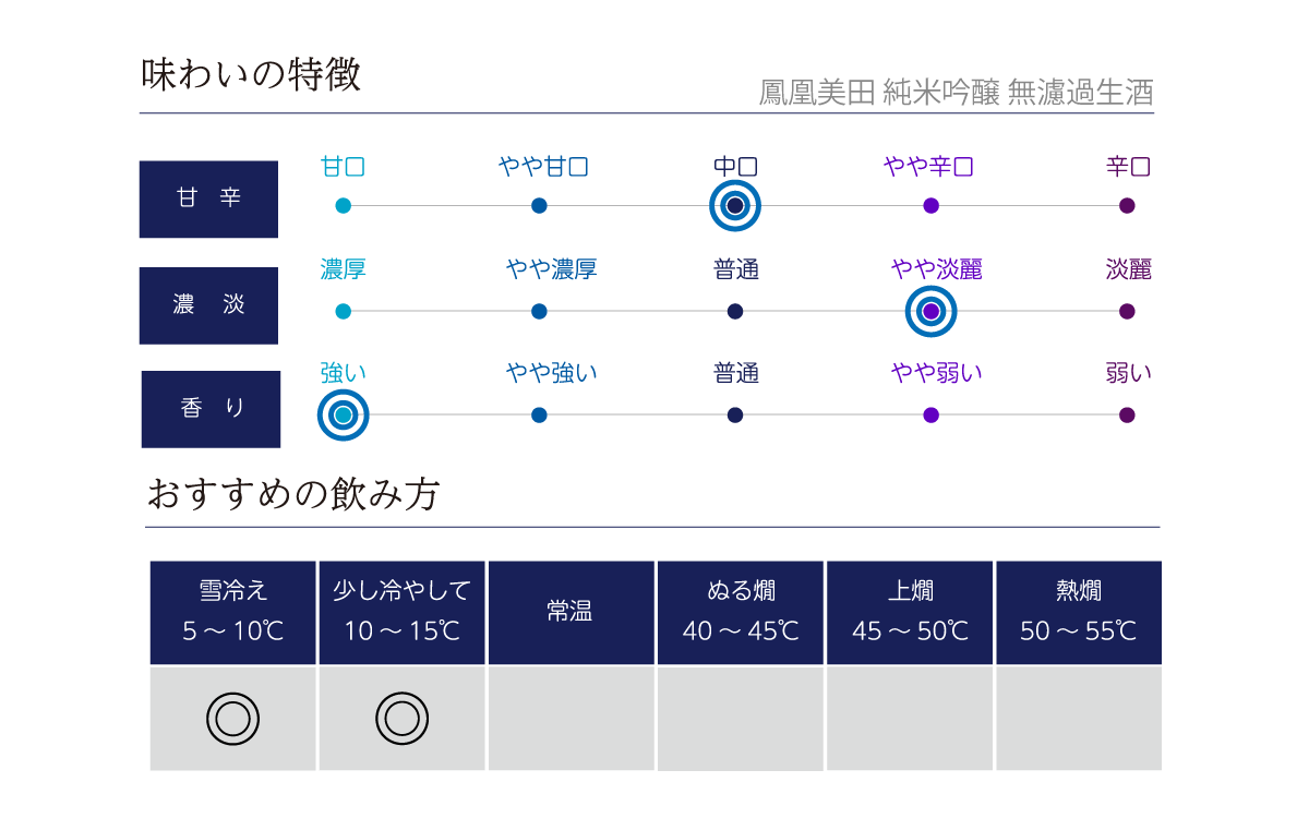 鳳凰美田 純米吟醸 無濾過生酒の味わい表