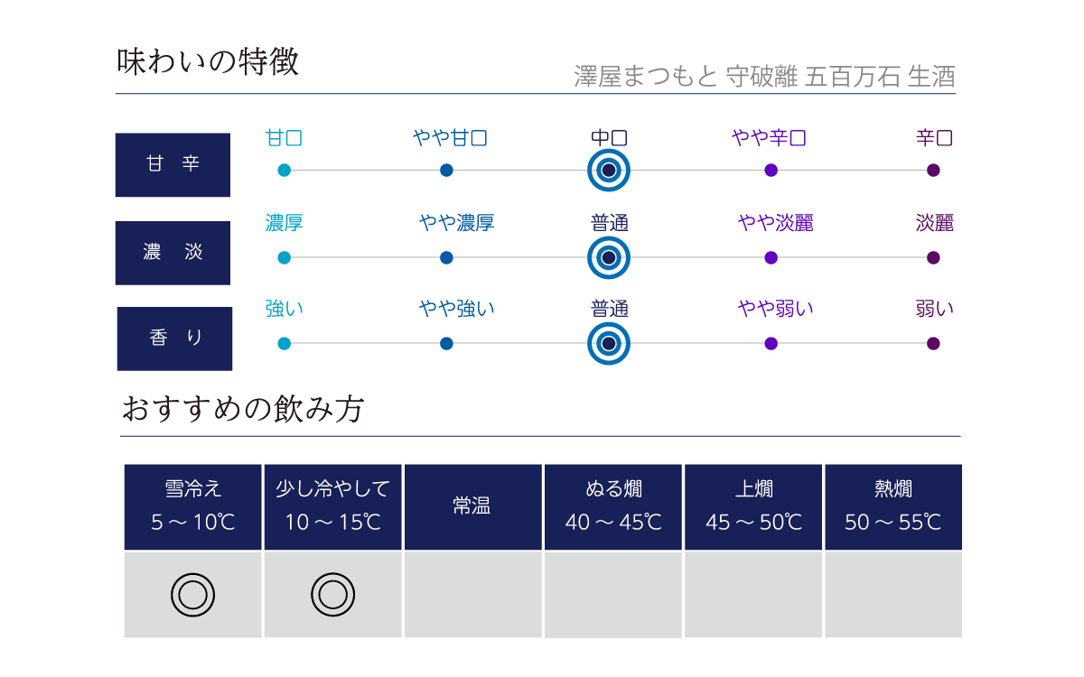 澤屋まつもと 守破離 五百万石 生酒の味わい表