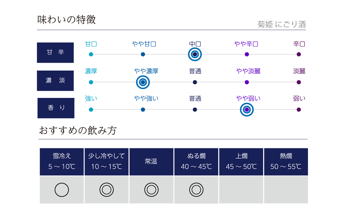 菊姫 にごり酒の味わい表