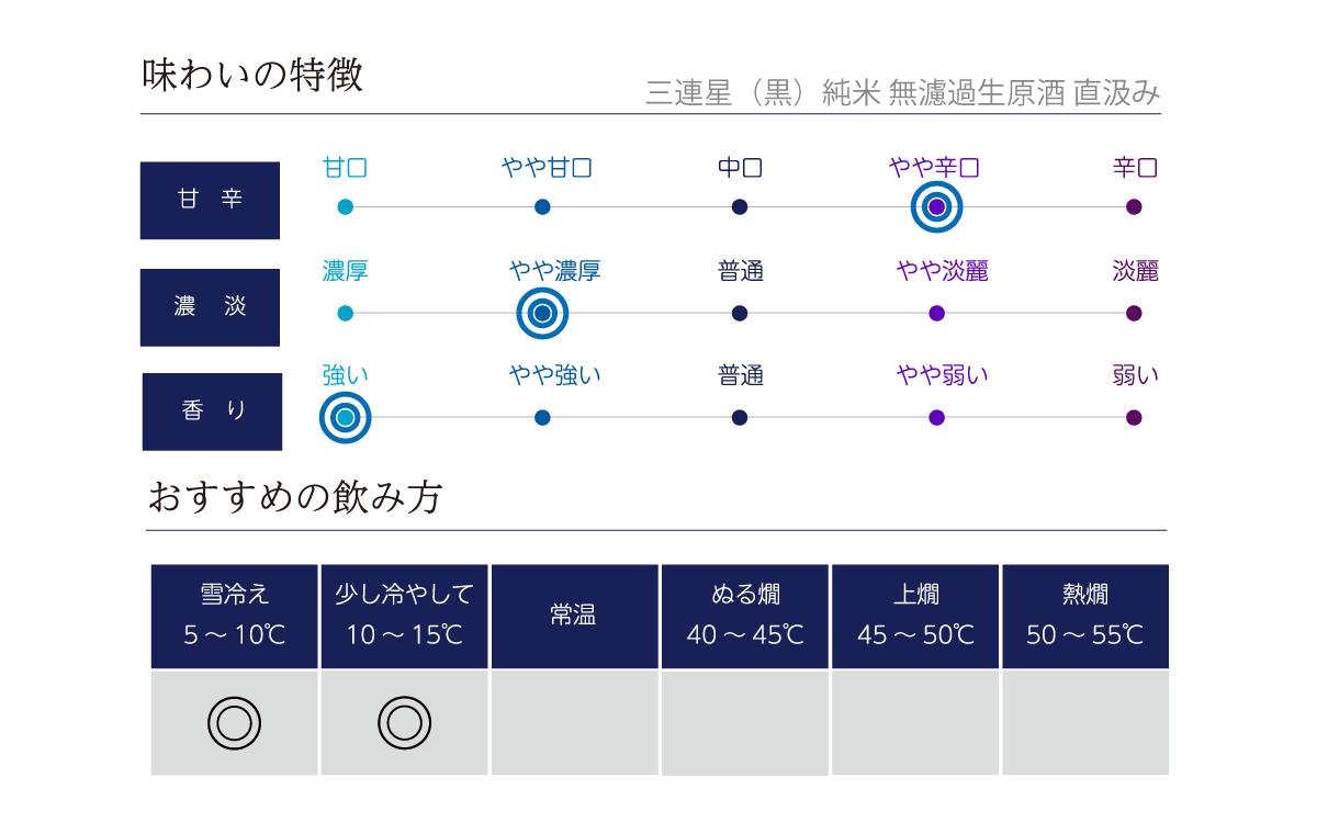 三連星（黒）純米 無濾過生原酒 直汲みの味わい表