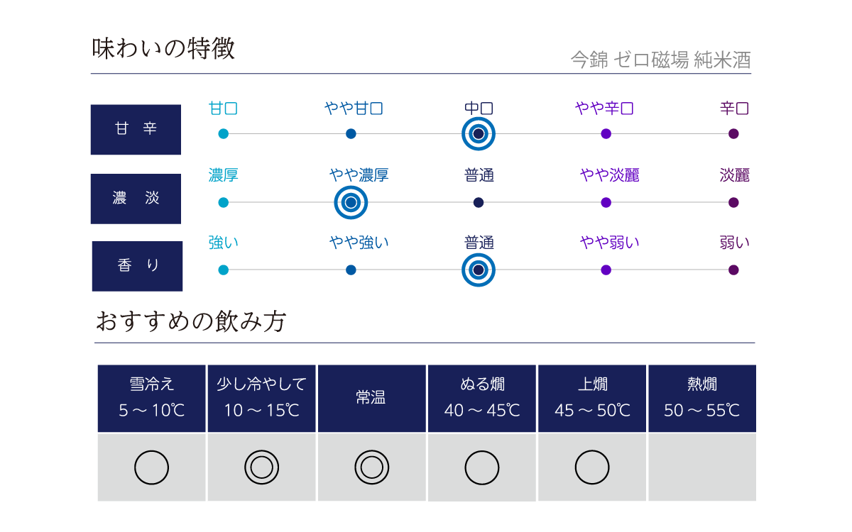 今錦 ゼロ磁場 純米酒の味わい表