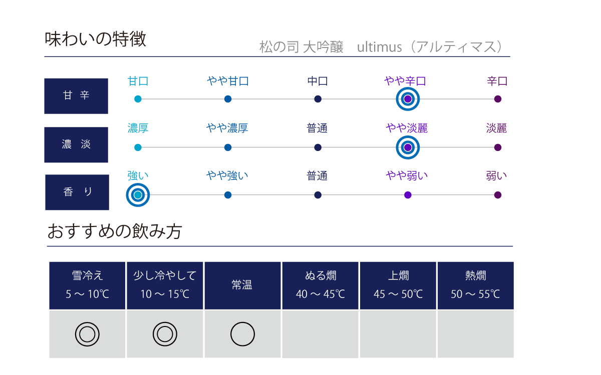 松の司 大吟醸 アルティマスの味わい表