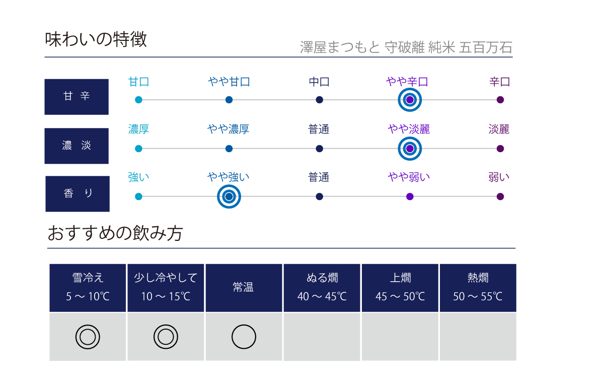 澤屋まつもと 守破離 五百万石の味わい表