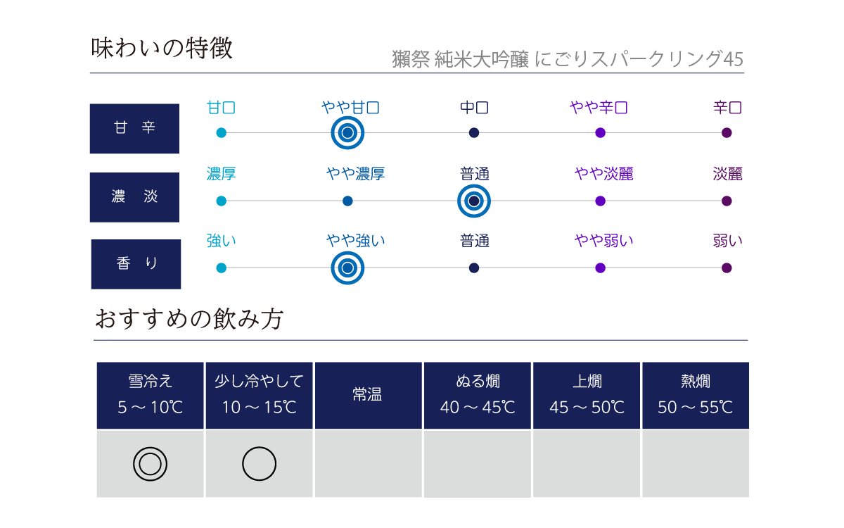 獺祭 純米大吟醸 にごりスパークリング45の味わい表