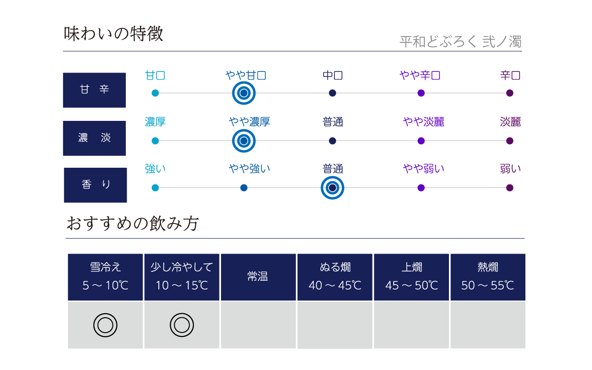 平和どぶろく 弐ノ濁の味わい表