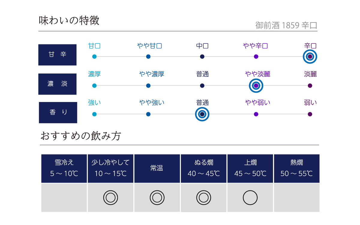 御前酒 1859 辛口の味わい表