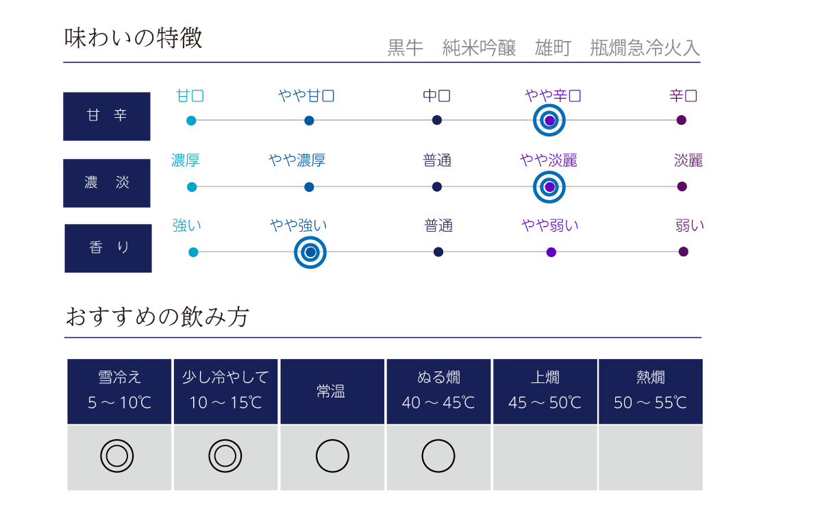 黒牛 純米吟醸 雄町 瓶燗急冷火入の味わい表